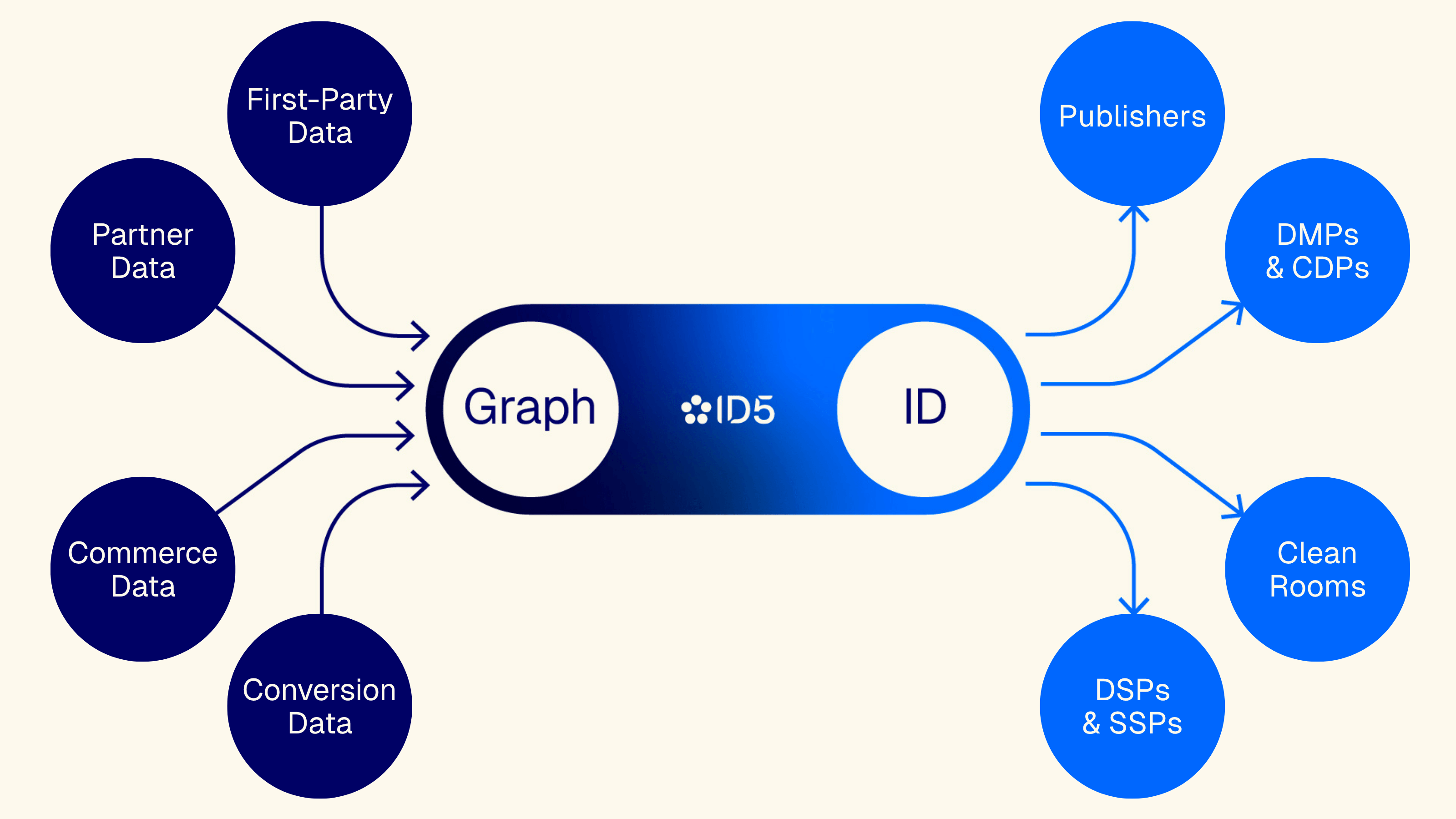 Connecting Offline Data to Online Reach